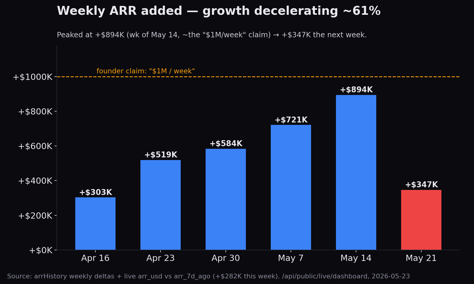 Weekly ARR adds decelerating from +$894K peak to +$347K