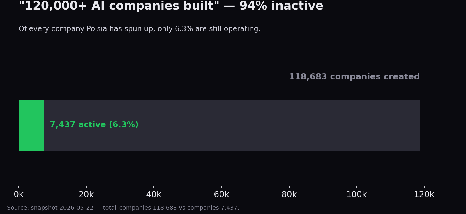 6.3% active: 7,437 active of 118,683 created
