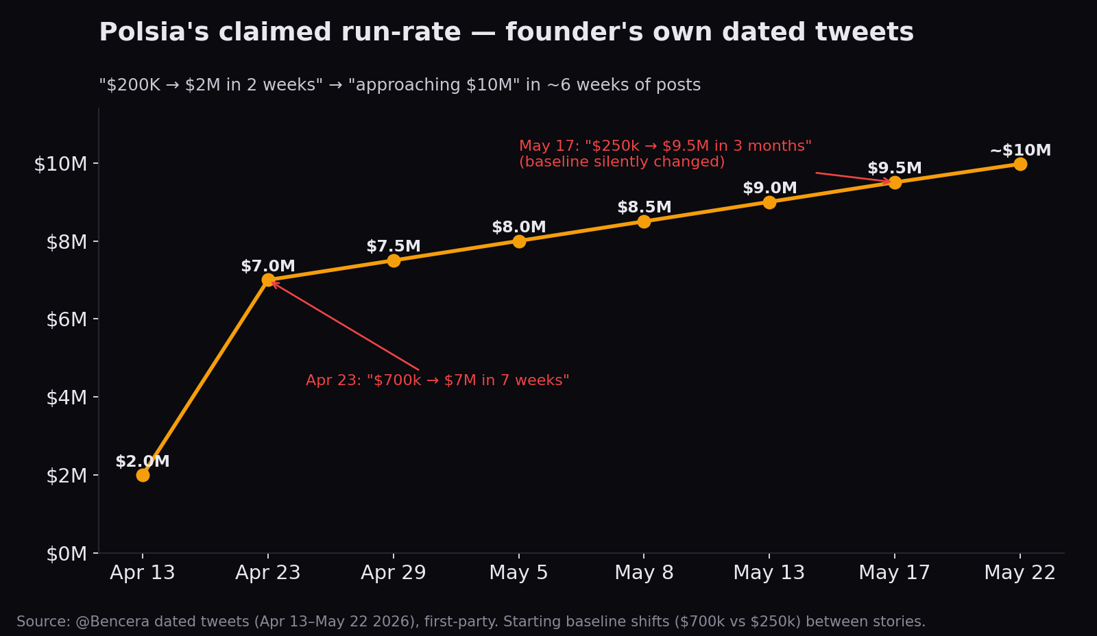 Founder's own dated run-rate claims with conflicting baselines: $700k→$7M in 7 weeks vs $250k→$9.5M in 3 months
