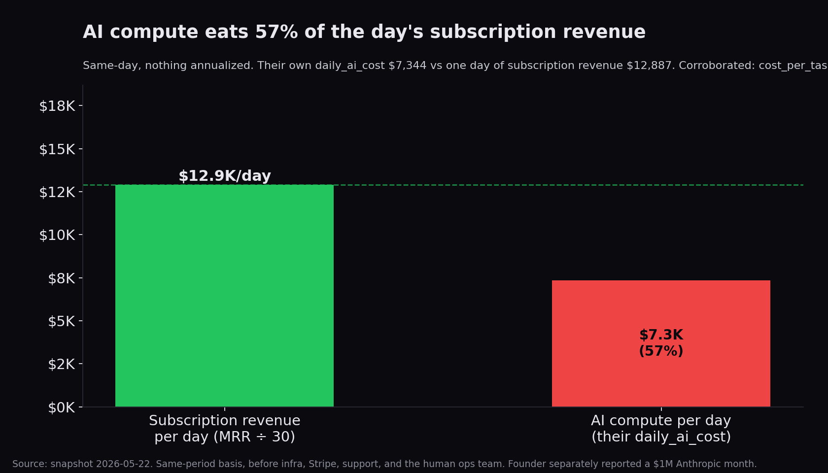 Polsia's daily AI compute cost is about 57% of daily subscription revenue