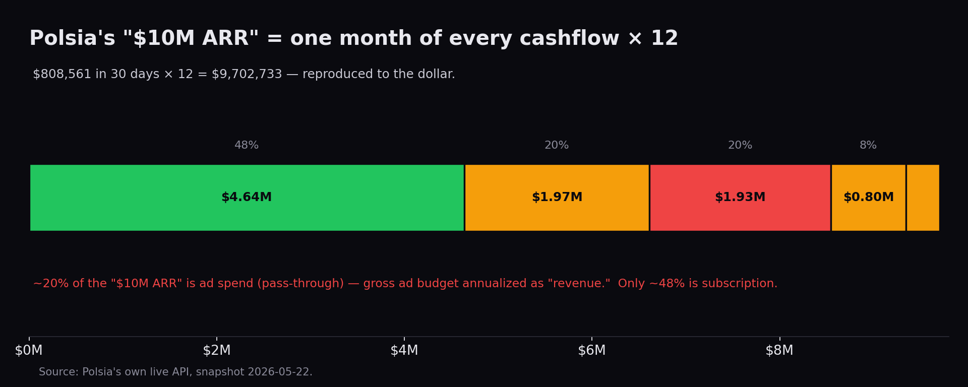 Polsia's $9.70M headline ARR decomposed into 5 annualized 30-day buckets; ~20% is ad spend