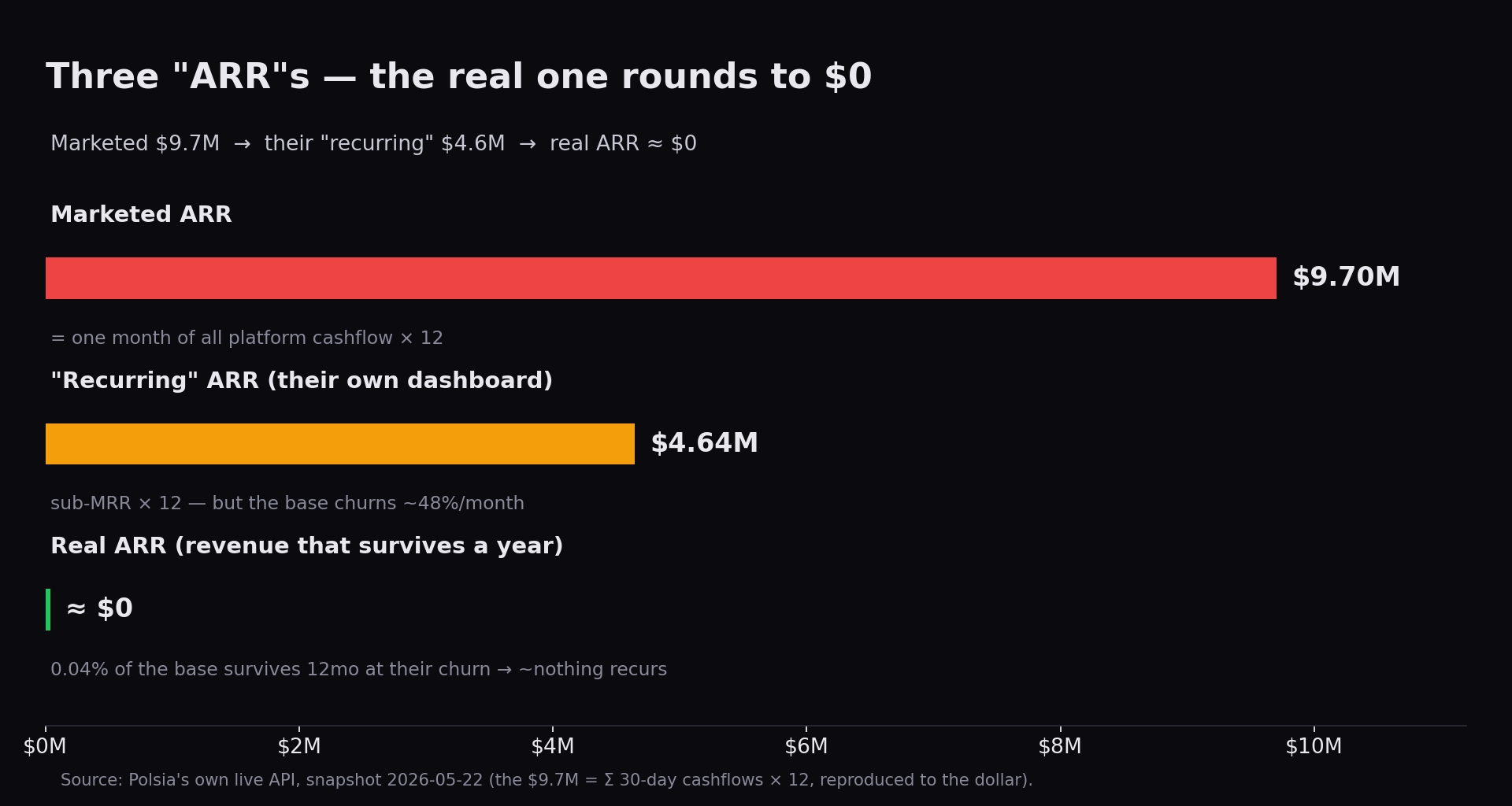 Three ARRs: marketed $9.70M, their own recurring $4.63M, real ARR approximately $0