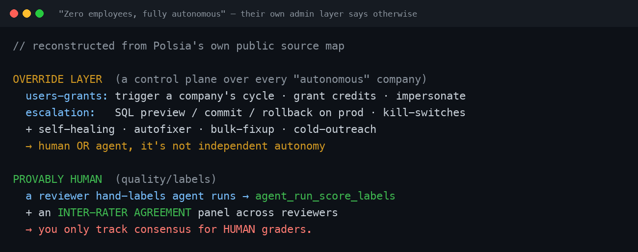 Polsia admin console source: per-user operator logins, override, human QA labeling