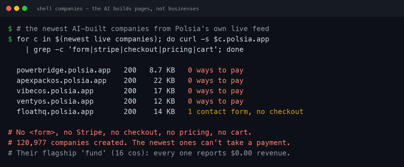 Terminal probe of the 5 newest live polsia.app companies — 0 payment paths each